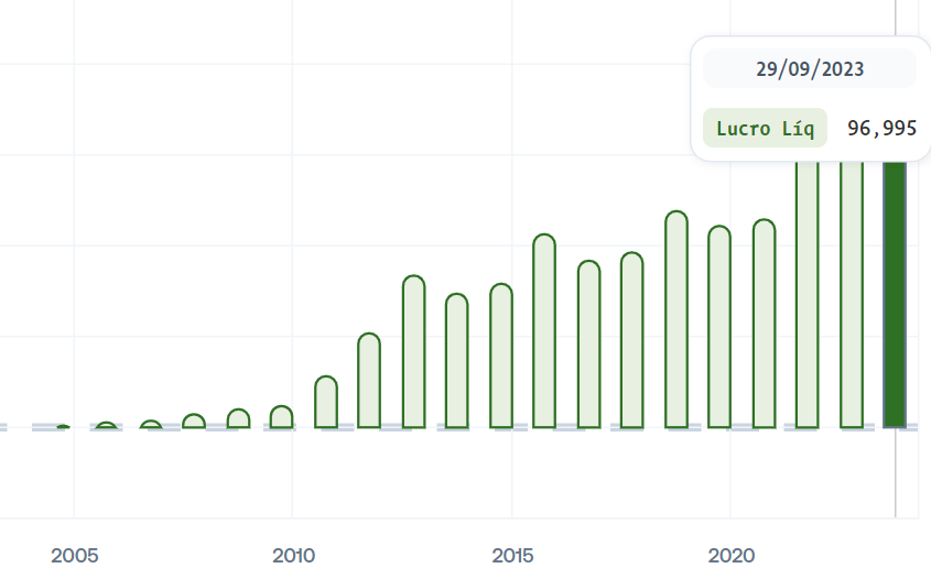 Apple Lucro Investabc