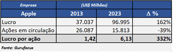 Lucro por ação Apple - Cálculo
