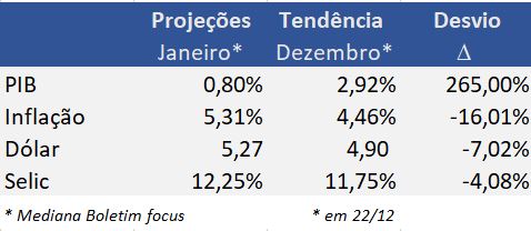 Previsão dos economistas em 2023 versus o realizado do ano.